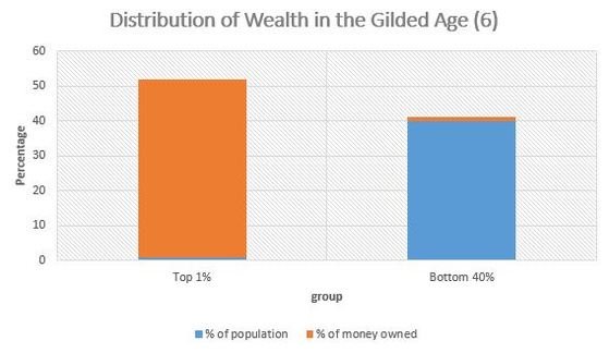 corruption during the gilded age